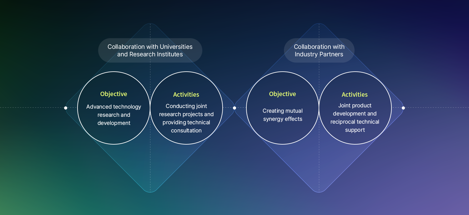 Technology Collaboration and Partnerships